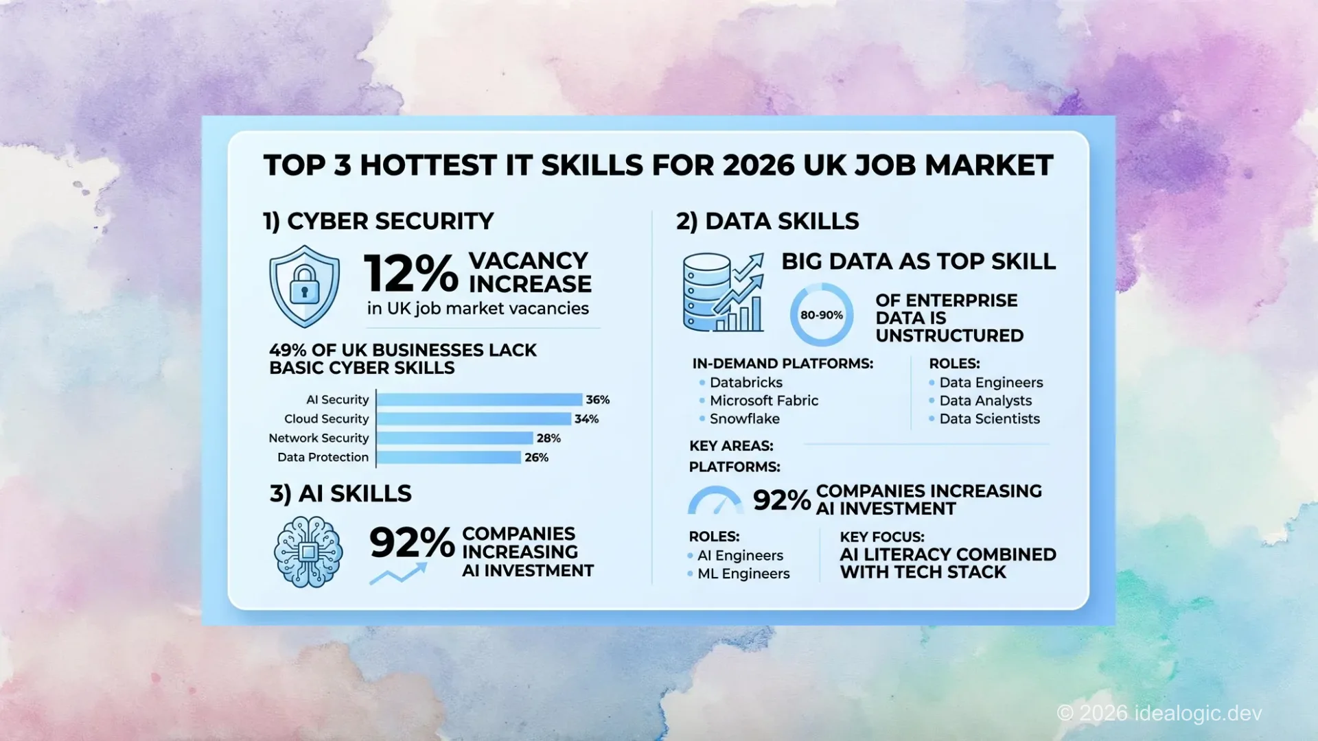 Hottest IT Skills for 2026: Cyber Security, Data, and AI - UK Job Market Infographic